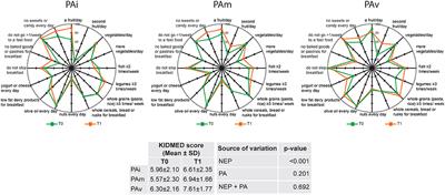 Nutrition Education Program and Physical Activity Improve the Adherence to the Mediterranean Diet: Impact on Inflammatory Biomarker Levels in Healthy Adolescents From the DIMENU Longitudinal Study